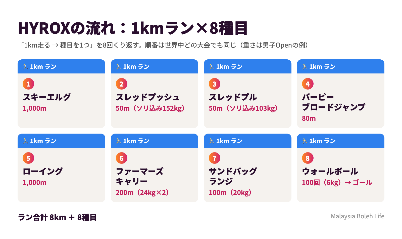 HYROXの流れ：1kmランと8つの種目（スキーエルグ・スレッドプッシュ・スレッドプル・バーピーブロードジャンプ・ローイング・ファーマーズキャリー・サンドバッグランジ・ウォールボール）を交互に行う