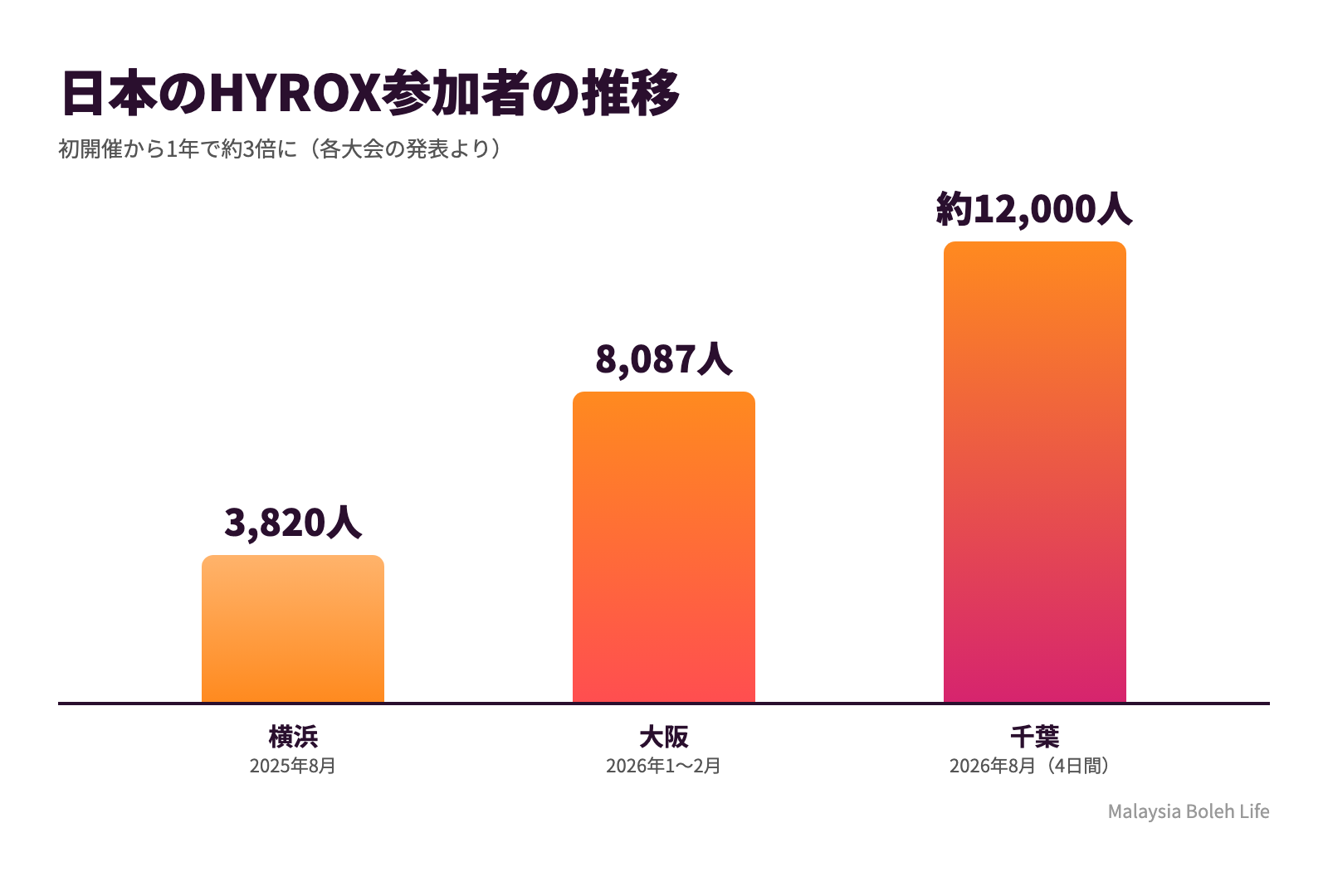 日本のHYROXの参加者の推移：横浜3,820人、大阪8,087人、千葉約12,000人